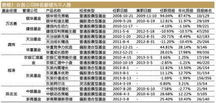 基金經理流動榜 富國基金最穩定，申萬菱信最不留人，誰在影響你的投資？